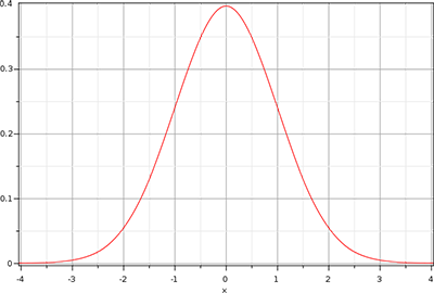 Image of a Gaussian Curve used for blurring a bloom or glow image in OpenGL
