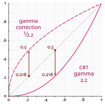 Gamme curves