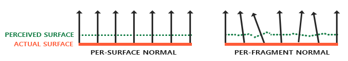 Surfaces displaying per-surface normal and per-fragment normals for normal mapping in OpenGL