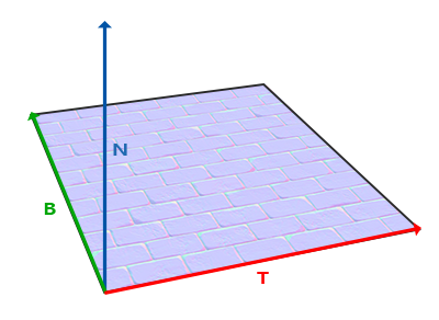 Normal mapping tangent, bitangent and normal vectors on a surface in OpenGL