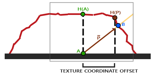 Diagram of how parallax mapping works in OpenGL with vector scaled by fragment's height.