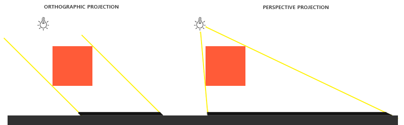 Shadow mapping difference between orthographic and perspective projection.