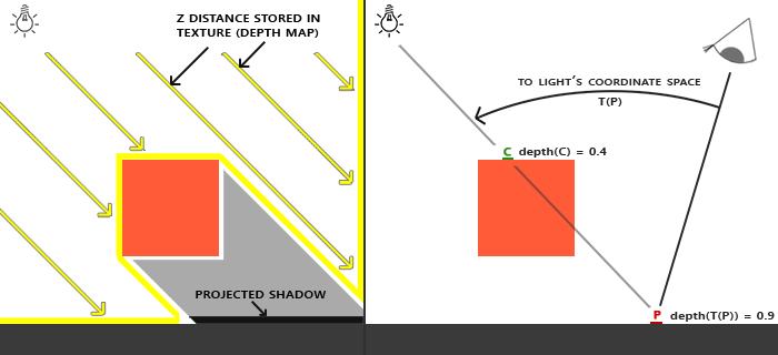 Different coordinate transforms / spaces for shadow mapping.