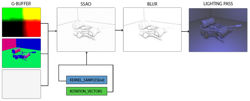 An overview of the SSAO screen-space OpenGL technique