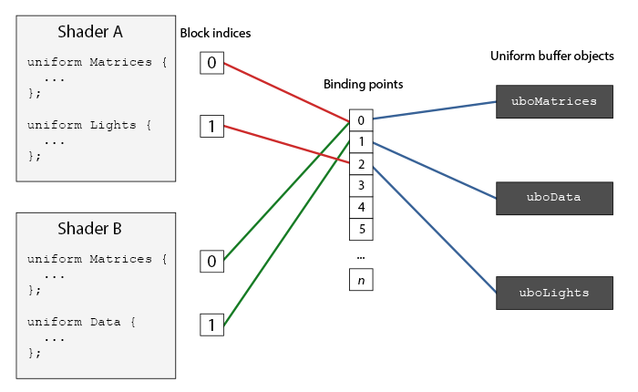 Diagram of uniform binding points in OpenGL
