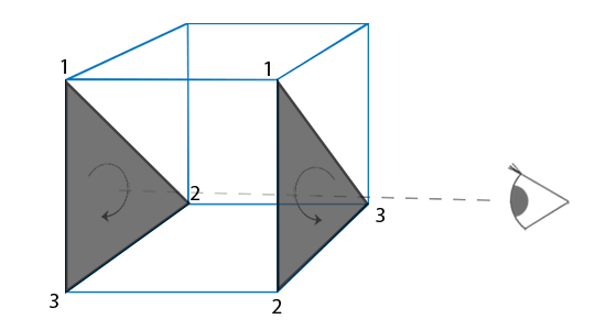 Image of viewer seeing front or back facing triangles