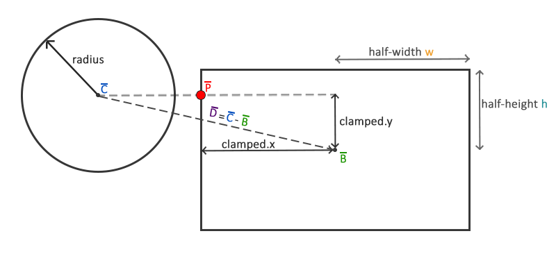 AABB - Circle collision detection