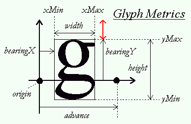 Vertical offset of a FreeType glyph from the top of its glyph space for vertically inversed orthographic projection matrix in OpenGL
