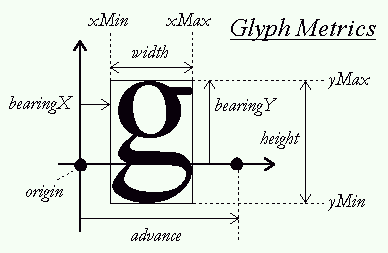 Image of metrics of a Glyph as loaded by FreeType