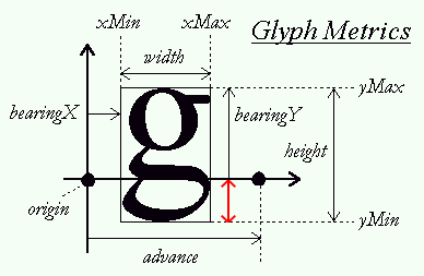 Offset below baseline of glyph to position 2D quad