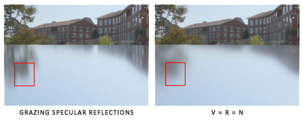 Removing grazing specular reflections with the split sum approximation of V = R = N.