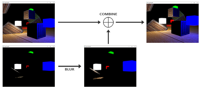 Steps required for implementing the bloom or glow post-processing effect in OpenGL