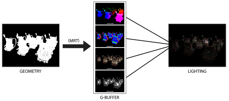 Deferred shading/rendering