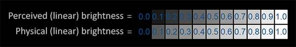 Linear encodings of display with and without gamma correction