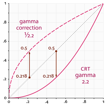 gamma control in direct x 11