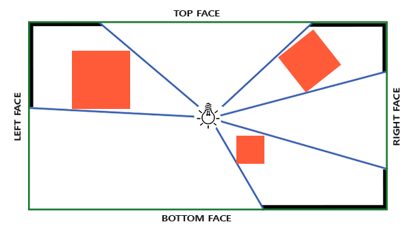 Image of how omnidrectional shadow mapping or point shadows work