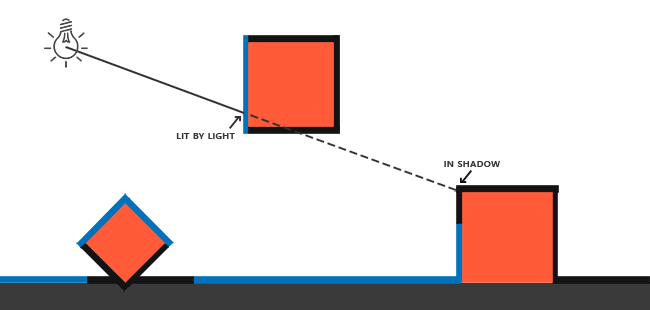 What Is Shadow Area