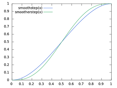 Image of smoothstep function in OpenGL used for rangecheck in SSAO in OpenGL