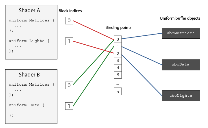 uniforms opengl 4.1