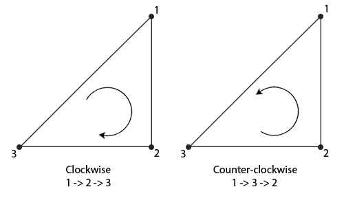 Winding order of OpenGL triangles