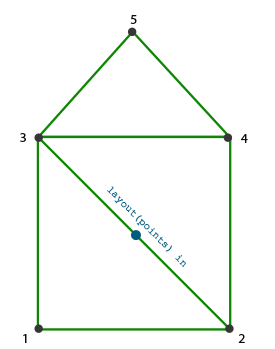 How a house figure should be drawn from a single point using geometry shaders