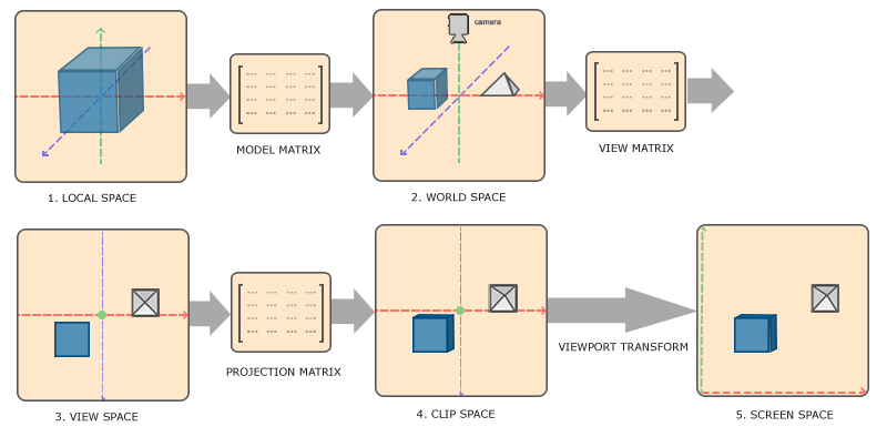 How Can I Use Screen Space Coordinates Directly With Opengl Stack Overflow