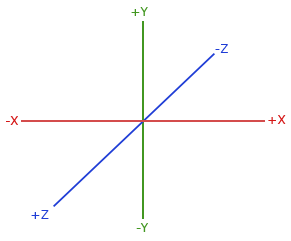 LearnOpenGL - Coordinate Systems