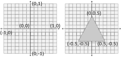 2D Normalized Device Coordinates as shown in a graph