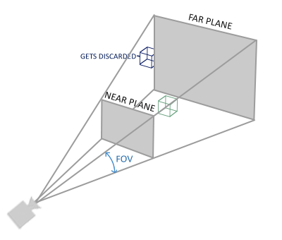 Learnopengl Coordinate Systems