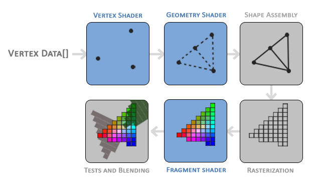 The OpenGL graphics pipeline with shader stages