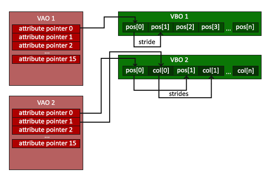 VAO（顶点数组对象）如何运行及其在 OpenGL 中存储内容的图像