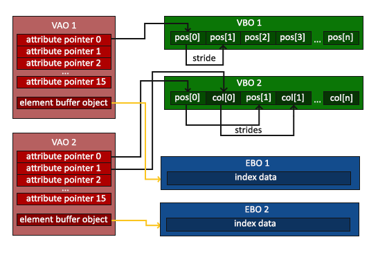 Image of VAO's structure / what it stores now also with EBO bindings.