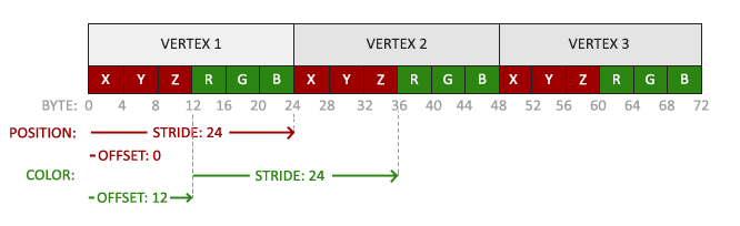 Interleaved data of position and color within VBO to be configured wtih <function id='30'>glVertexAttribPointer</function>