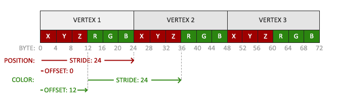 Datos intercalados de posición y color dentro de VBO que se configurarán con la función Lvertexattribpointer/función