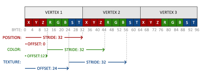 Image of VBO with interleaved position, color and texture data with strides and offsets shown for configuring vertex attribute pointers.