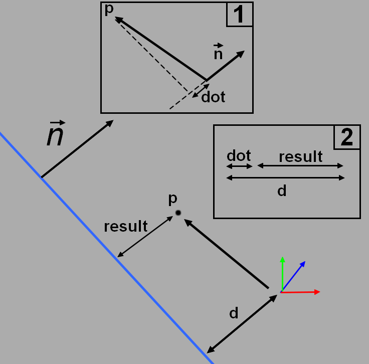 Signed distance to plane shema