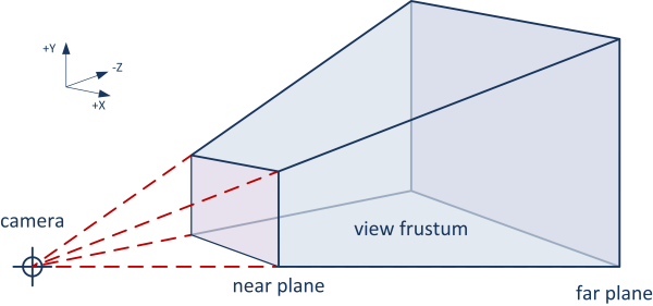 Camera frustum shape