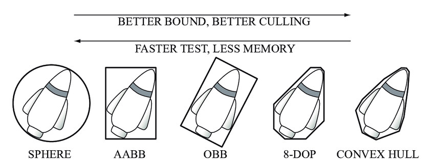 Bounding volume quality vs computation speed