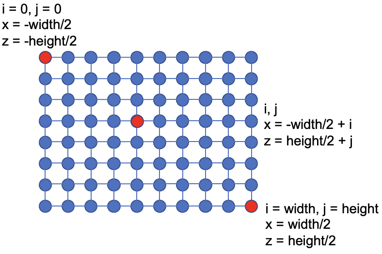 https://learnopengl.com/img/guest/2021/tessellation/height_map/mesh_ij.png