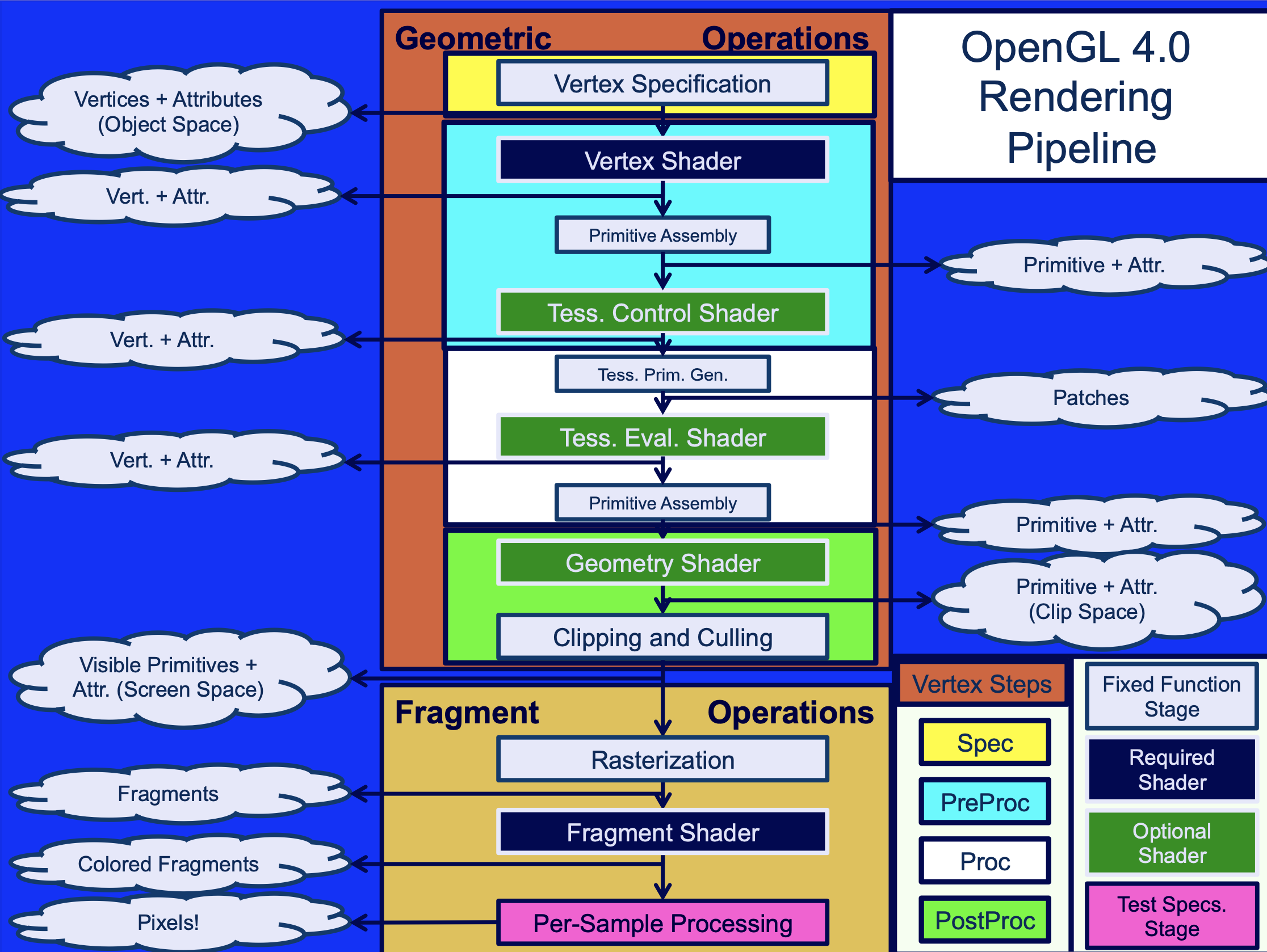 OpenGL 4.0 Rendering Pipeline
