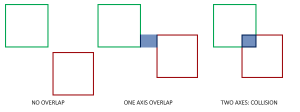 2D Axis-Aligned Bounding-Box example