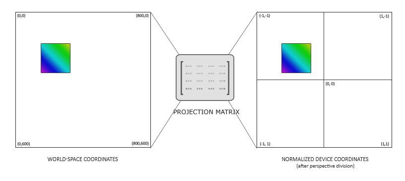 Orthographic projection in OpenGL