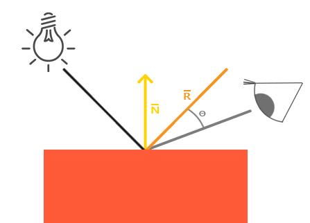 Learnopengl Basic Lighting