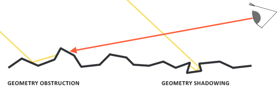 Light being either shadowed or obstructed due to microfacet model.