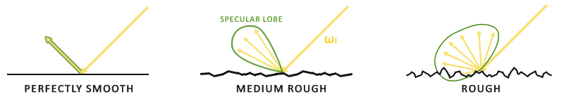 Specular lobe according to the PBR microfacet surface model.