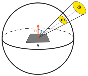 Diagram of radiance